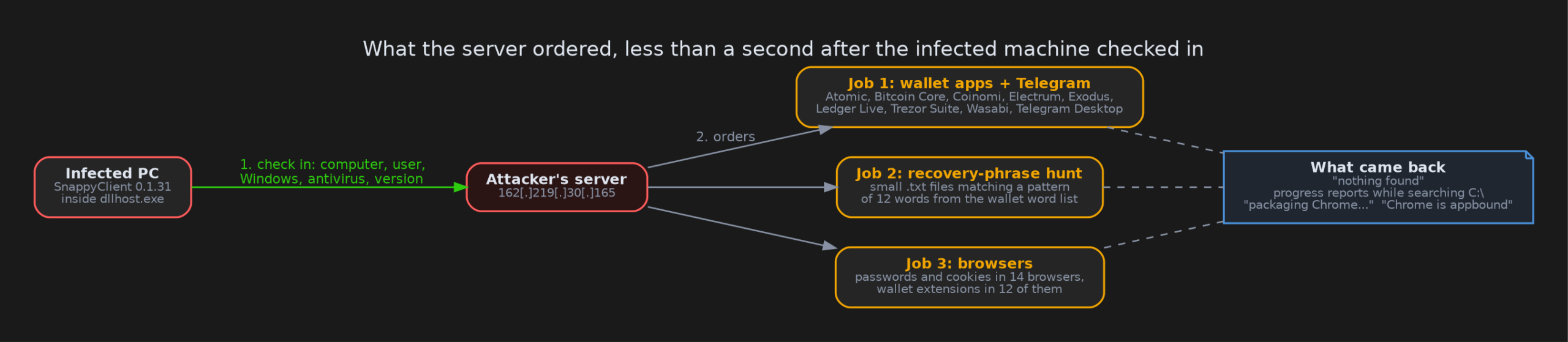 The decrypted session: the check-in, the three automatic jobs the server sent back, and the malware's replies.