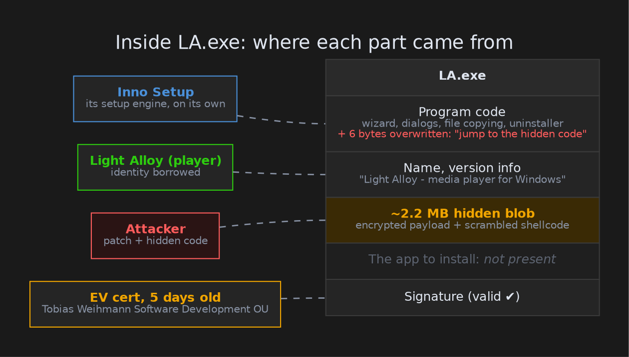 Where each part of LA.exe came from: Inno Setup's setup engine, Light Alloy's identity, the attacker's additions, and a freshly issued signature.