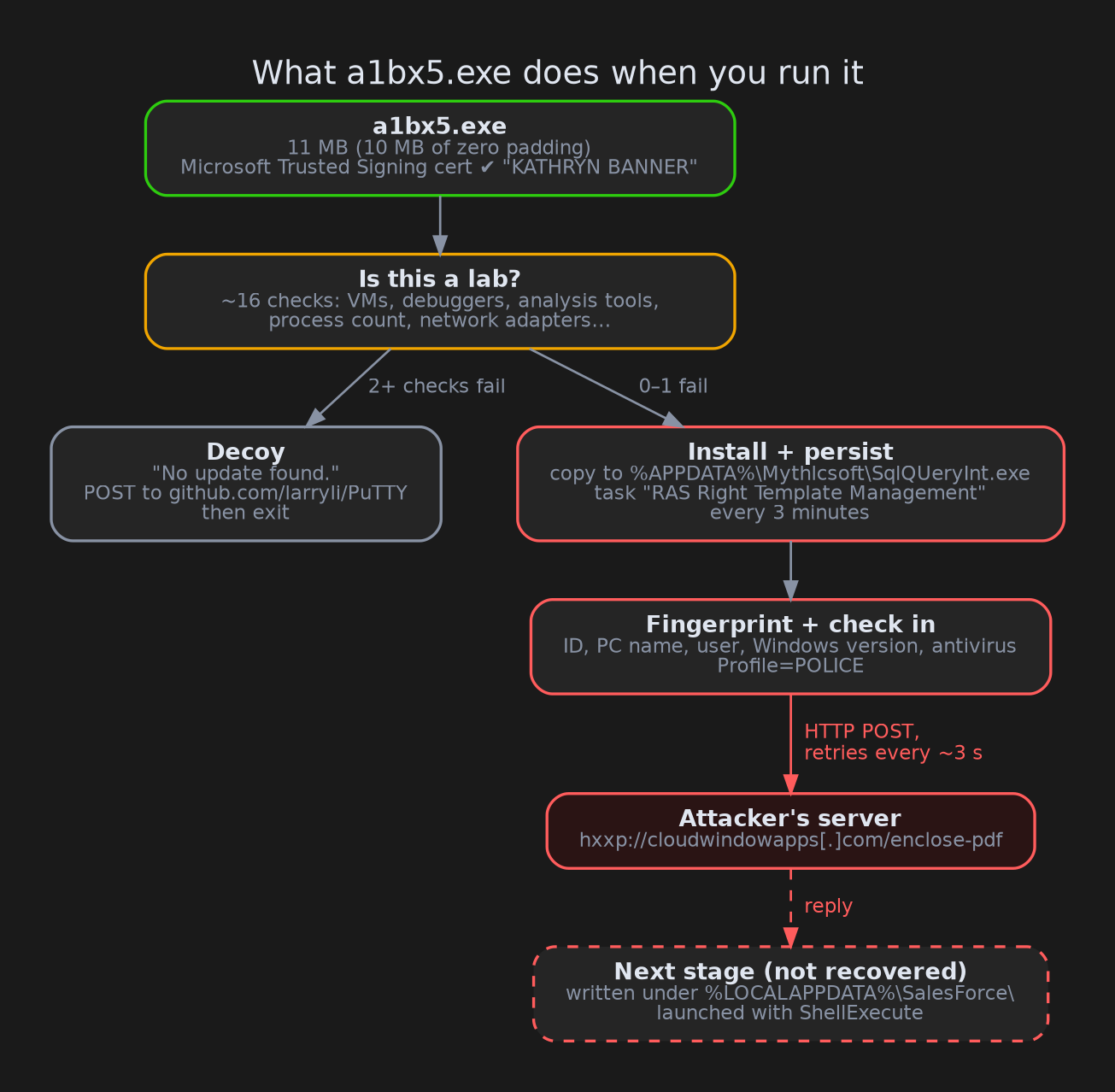 The full path: lab check, then either the decoy or install, check-in and a next stage delivered by the server.