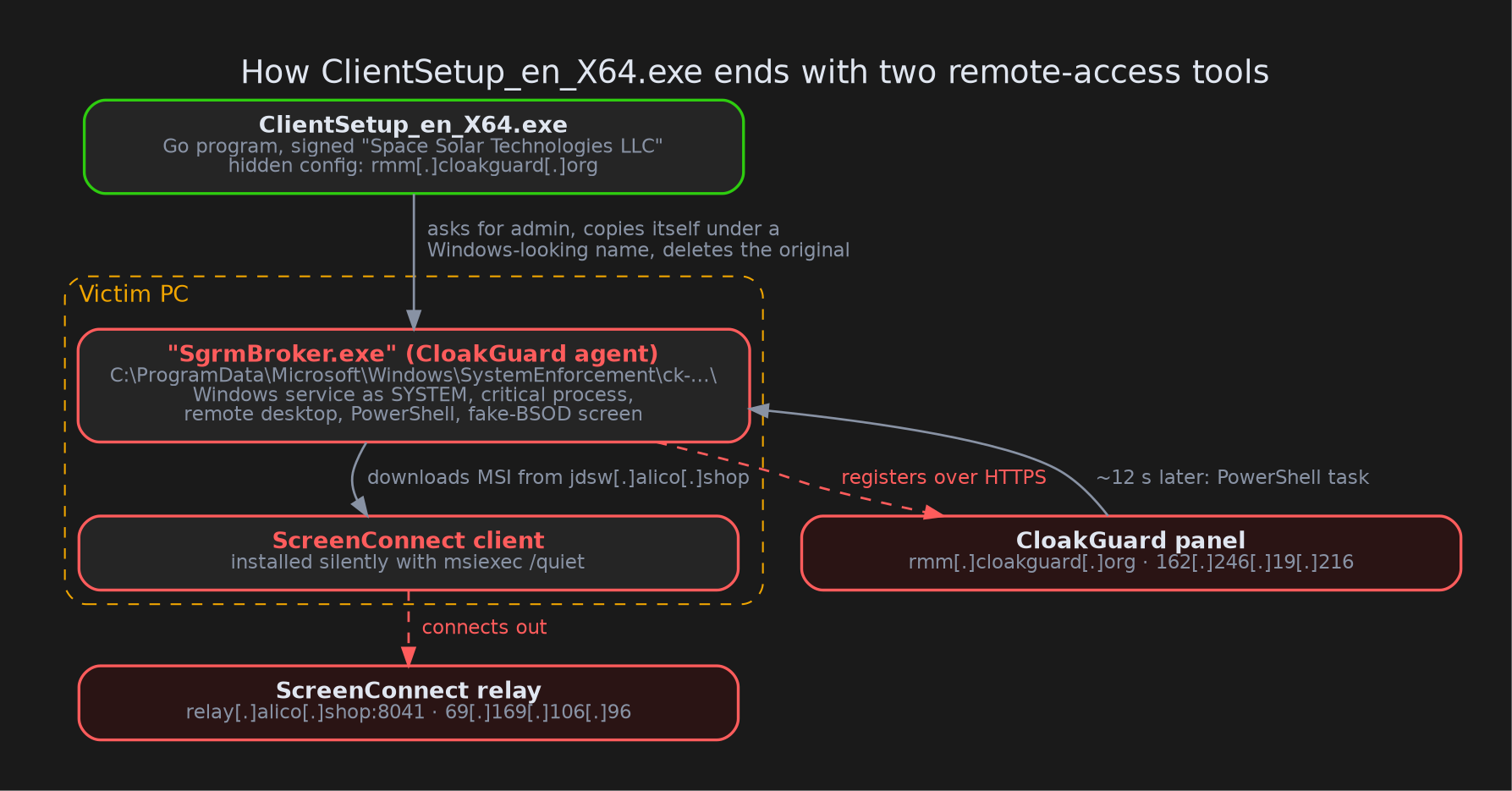 From one signed installer to two remote-access tools on the victim's PC.