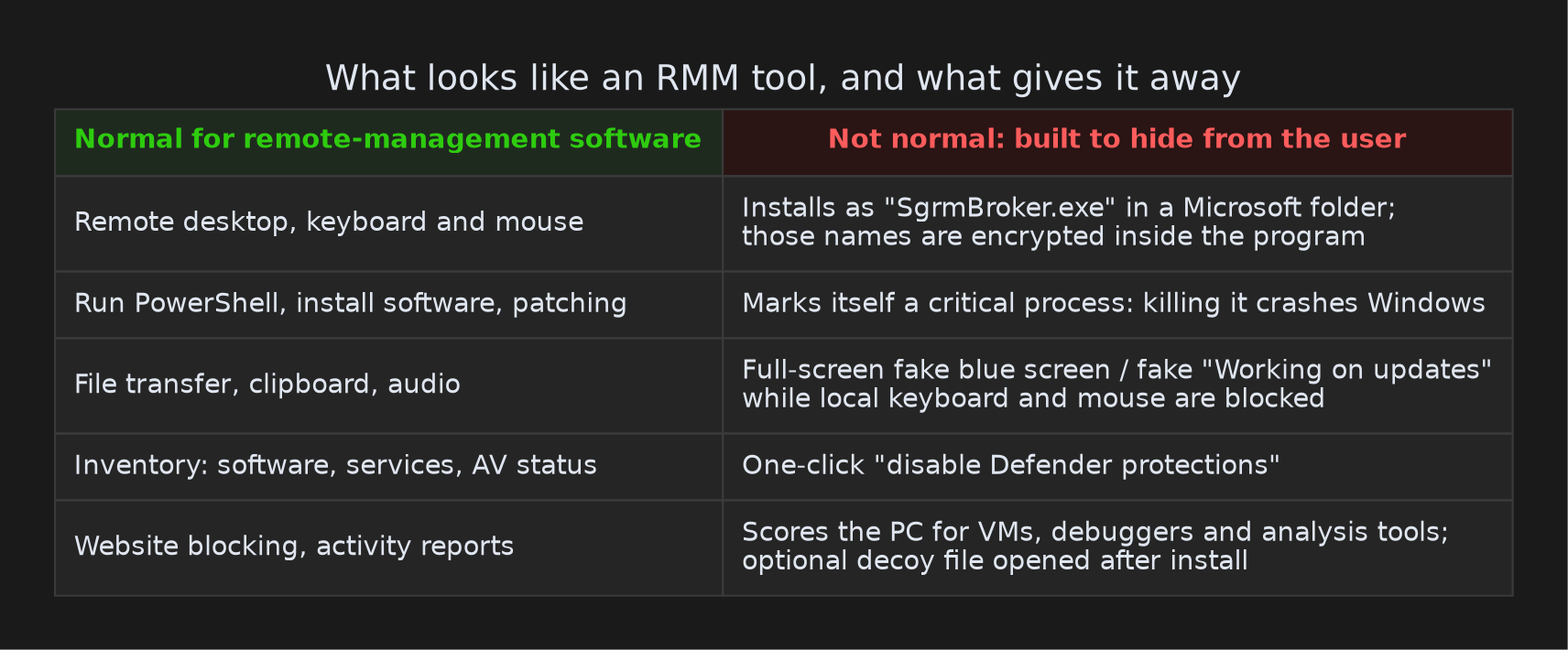Most of CloakGuard looks like ordinary remote-management software. The right-hand column is what gives it away.