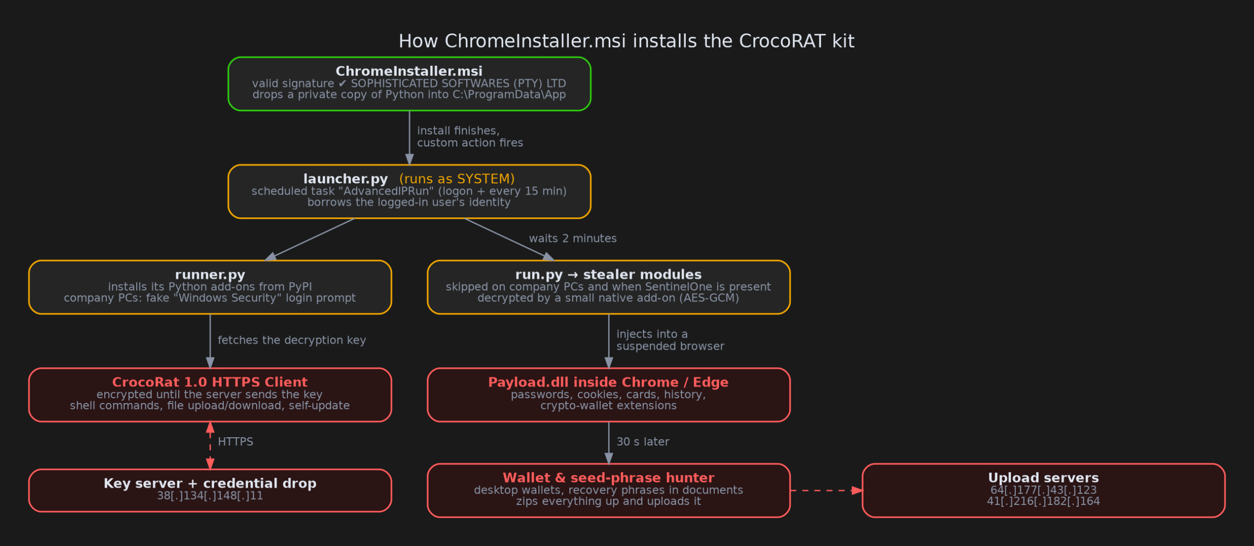 How ChromeInstaller.msi installs the CrocoRAT kit. The two-minute wait and the SentinelOne check only apply to the stealer branch.