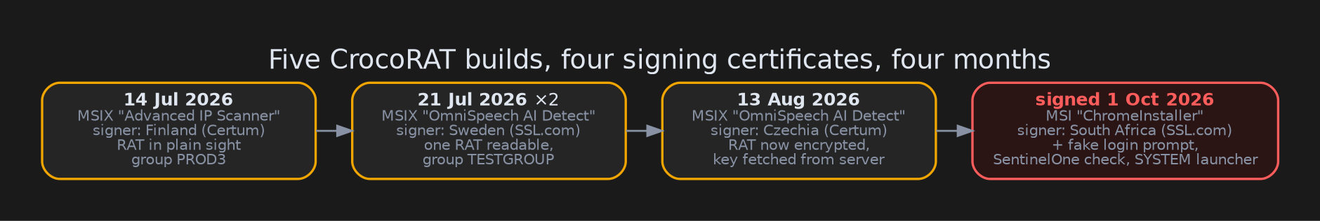 Five CrocoRAT builds between July and October 2026, signed with four different companies' certificates.