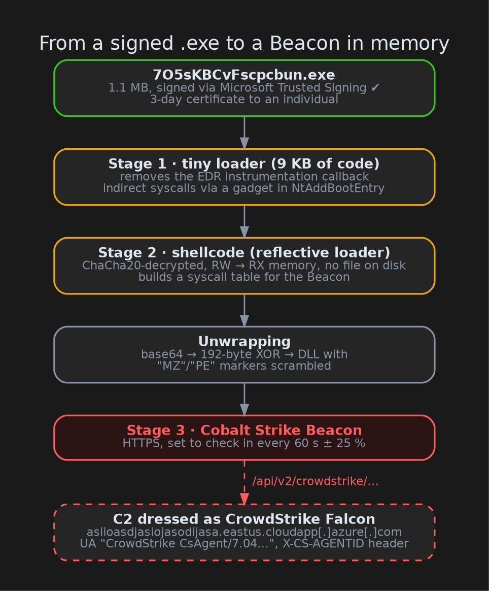 The chain: a signed loader decrypts shellcode, which unwraps a Cobalt Strike Beacon in memory.