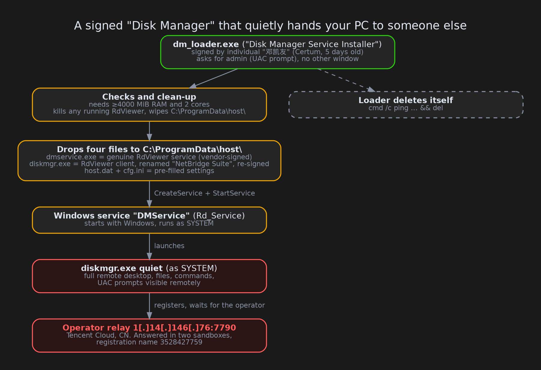 The full chain: one signed installer, four dropped files, a SYSTEM service, and a client that phones the operator's relay.