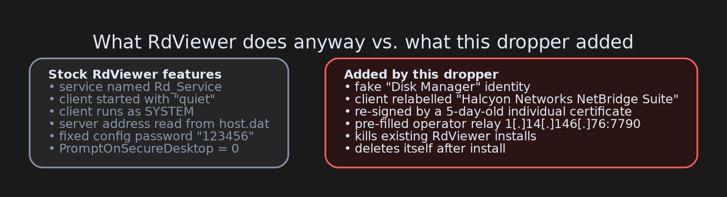 Left: things RdViewer does in any installation. Right: what this dropper added, which is where the malice lives.