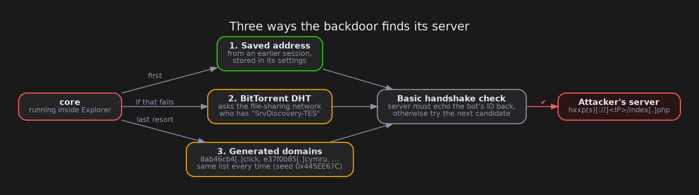 The backdoor tries a saved address first, then the BitTorrent DHT, then a list of generated domains. Whatever it finds must pass a basic handshake check.
