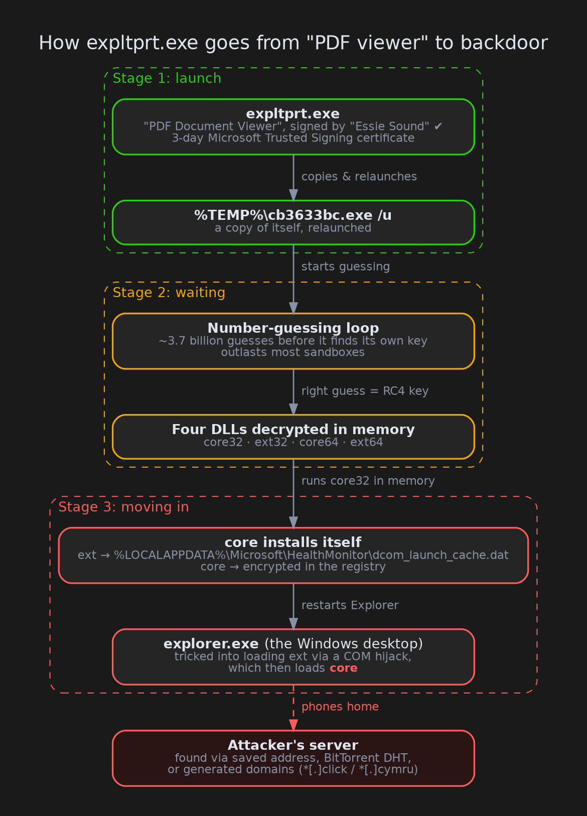 The whole chain, from a signed "PDF viewer" to a backdoor running inside Explorer.