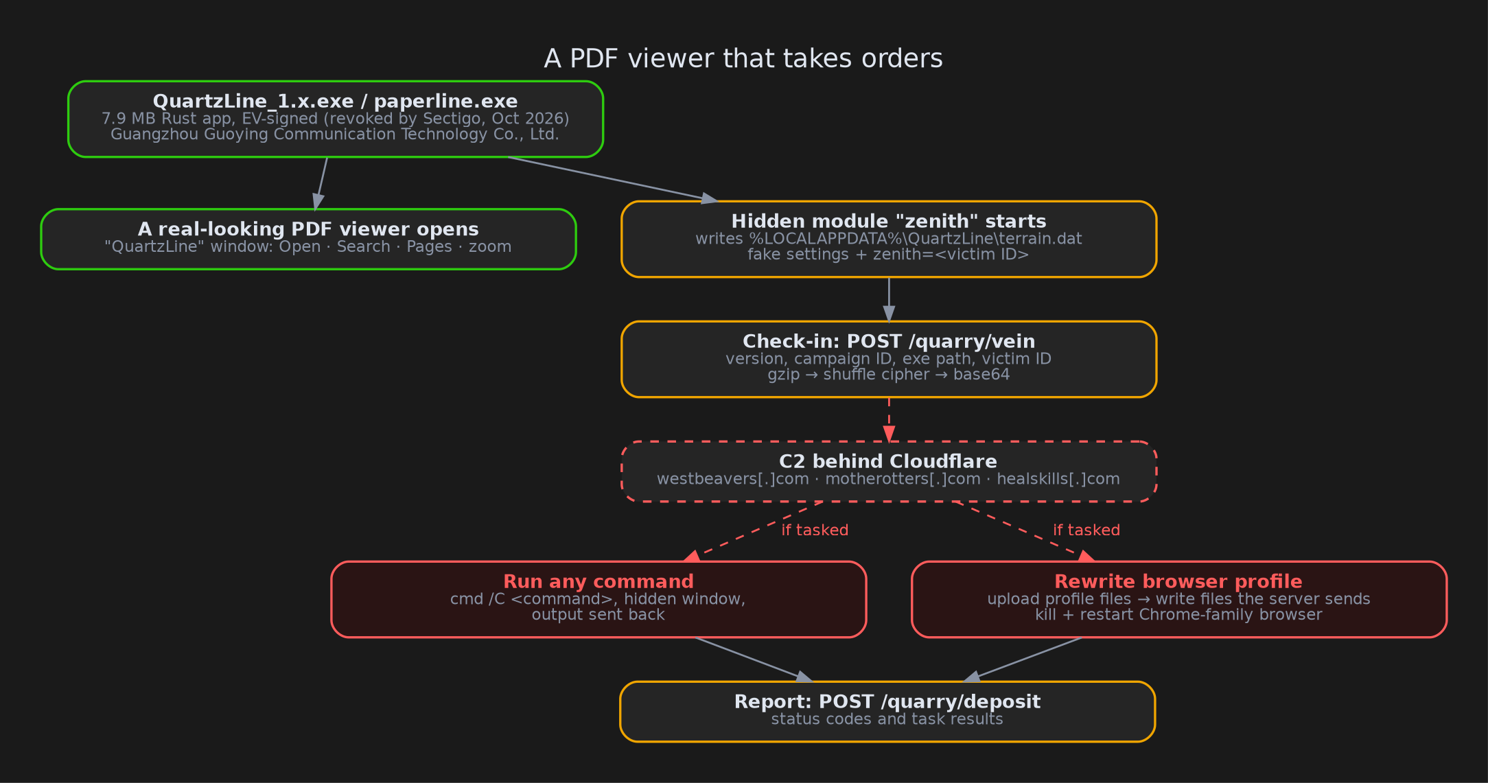 What happens when QuartzLine starts: the viewer opens while the hidden "zenith" module checks in and waits for orders.