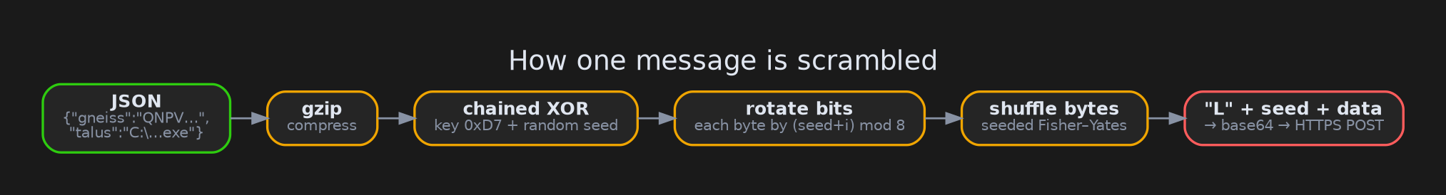 Each message is compressed, XOR-chained with a random seed, bit-rotated and shuffled before being base64-encoded.