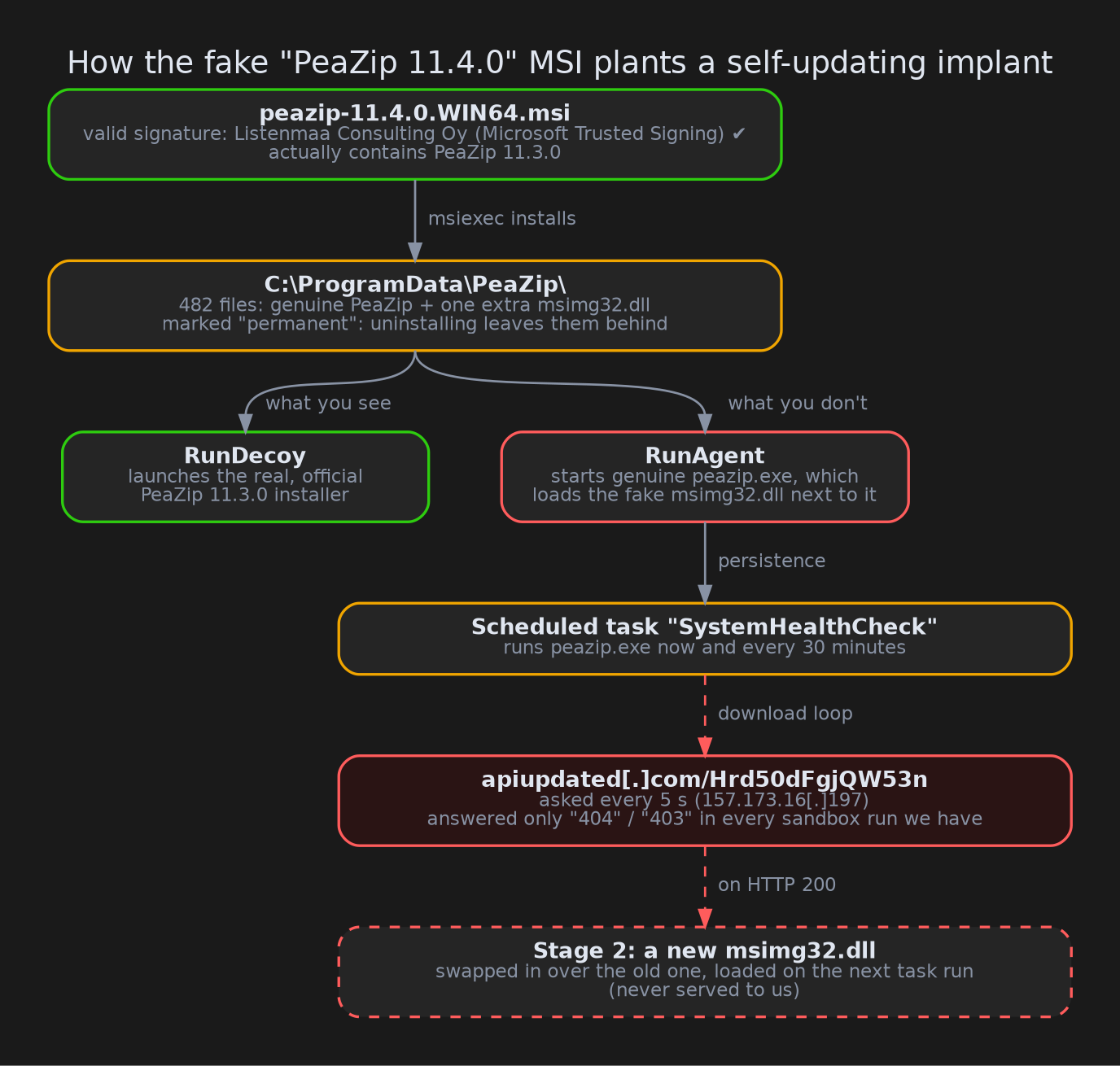 The chain: the MSI shows you the real PeaZip installer while a fake DLL sets up a scheduled task and waits for its next stage.