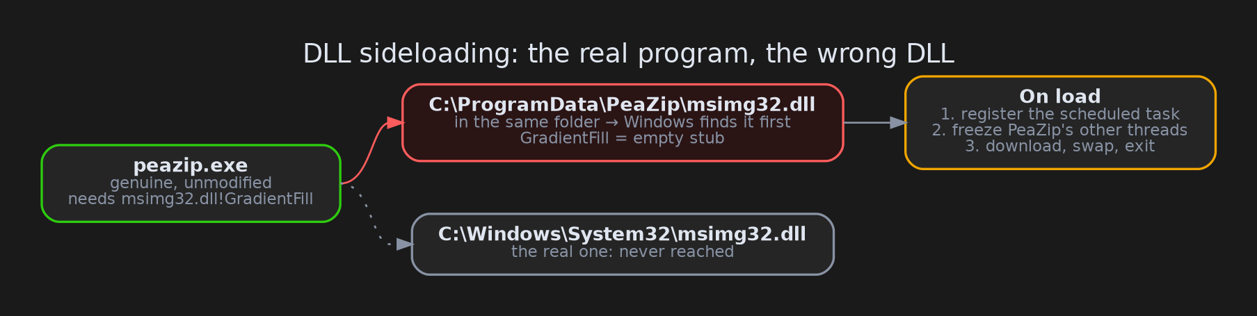 Windows finds the fake msimg32.dll in PeaZip's own folder before it ever looks in System32.