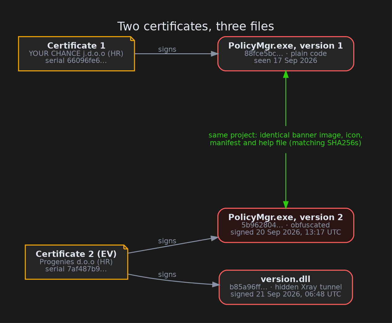 How the three files connect. Only exact matches count: the same certificate serial number, or the same file hashes.
