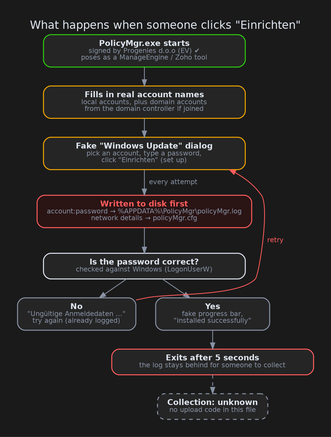 What happens from start to exit. The password is saved before it is checked.