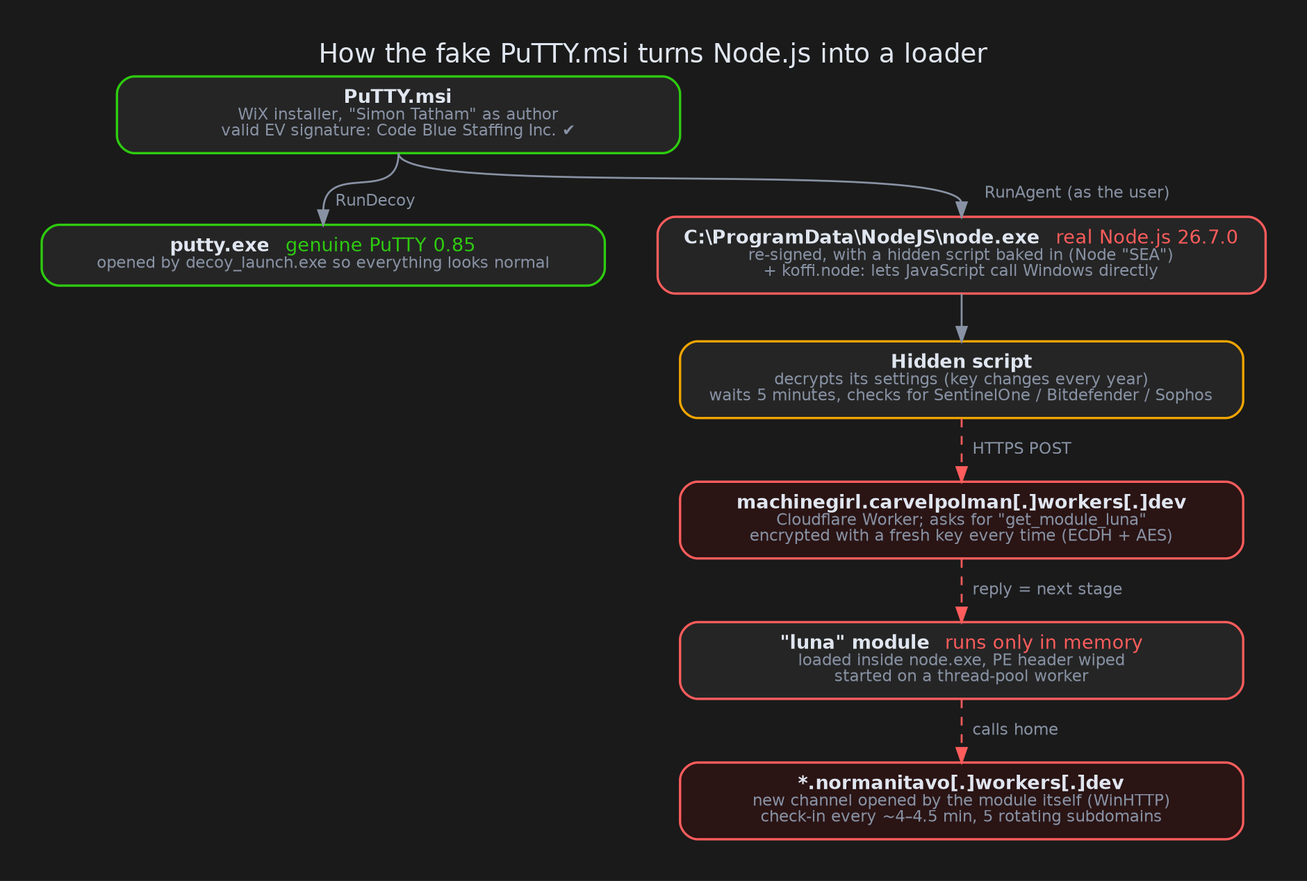 The chain: a signed MSI opens real PuTTY while a re-signed Node.js quietly fetches the next stage.