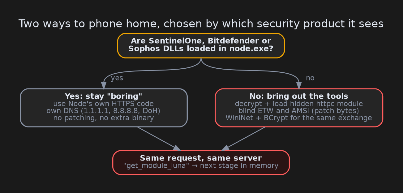 Which path the loader takes depends on which security product's DLLs it finds in its own process.