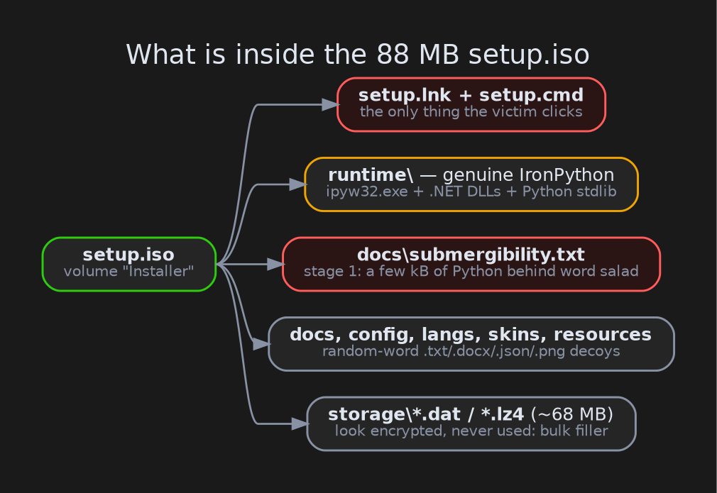 The ISO's contents. Only the shortcut, the bundled IronPython and one disguised text file matter. Everything else is filler.