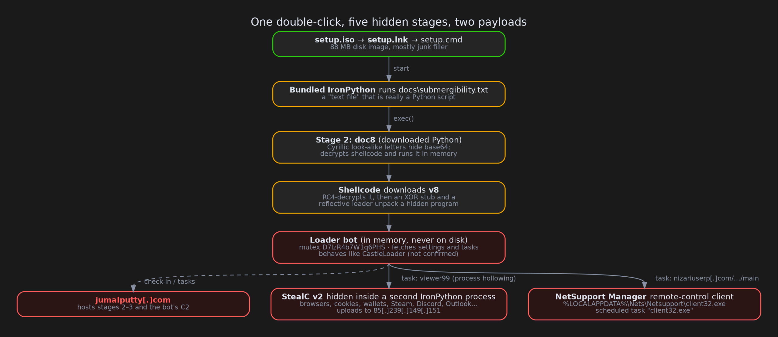 The full chain, from the double-click to the two final payloads.