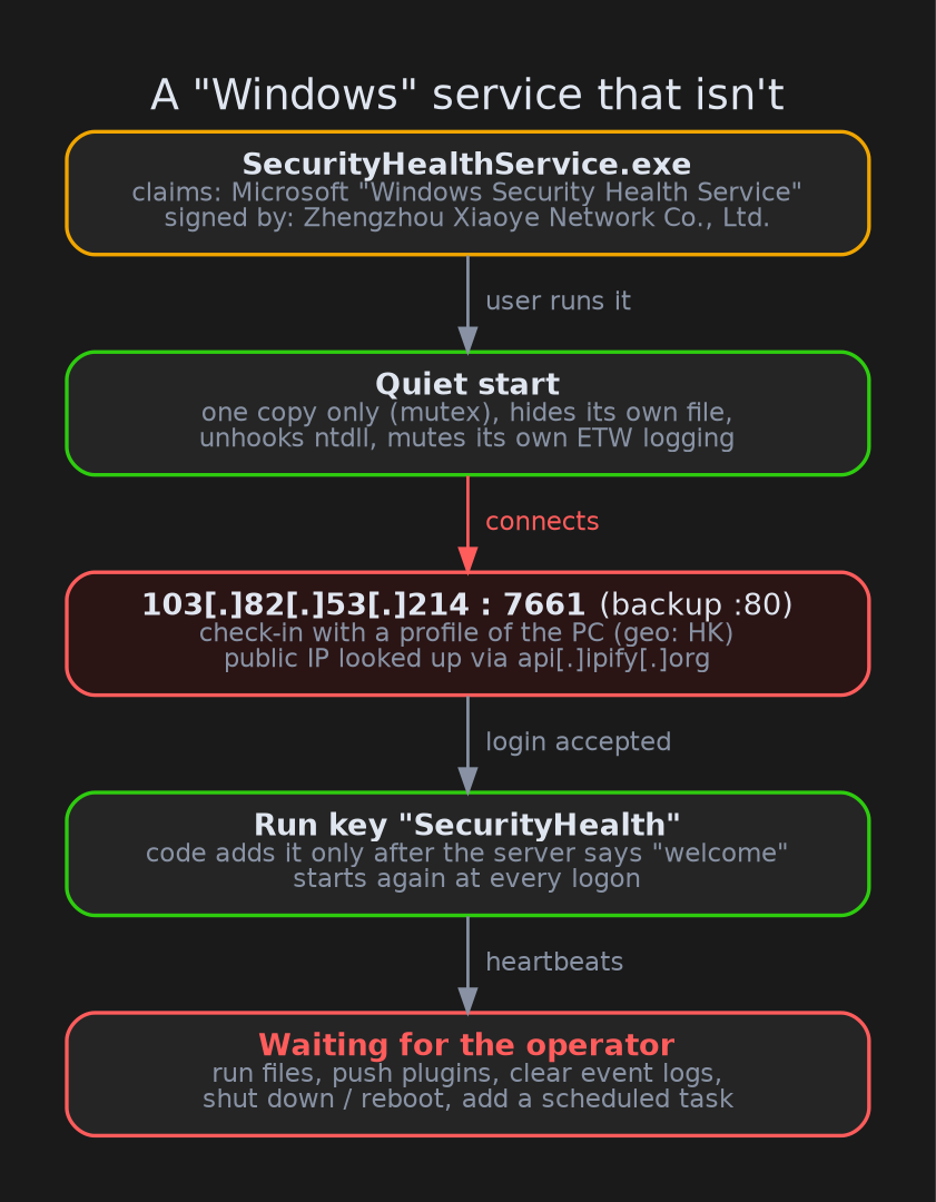 The run order we observed: quiet start, check-in to the server, persistence after the server accepts the PC, then waiting for commands.