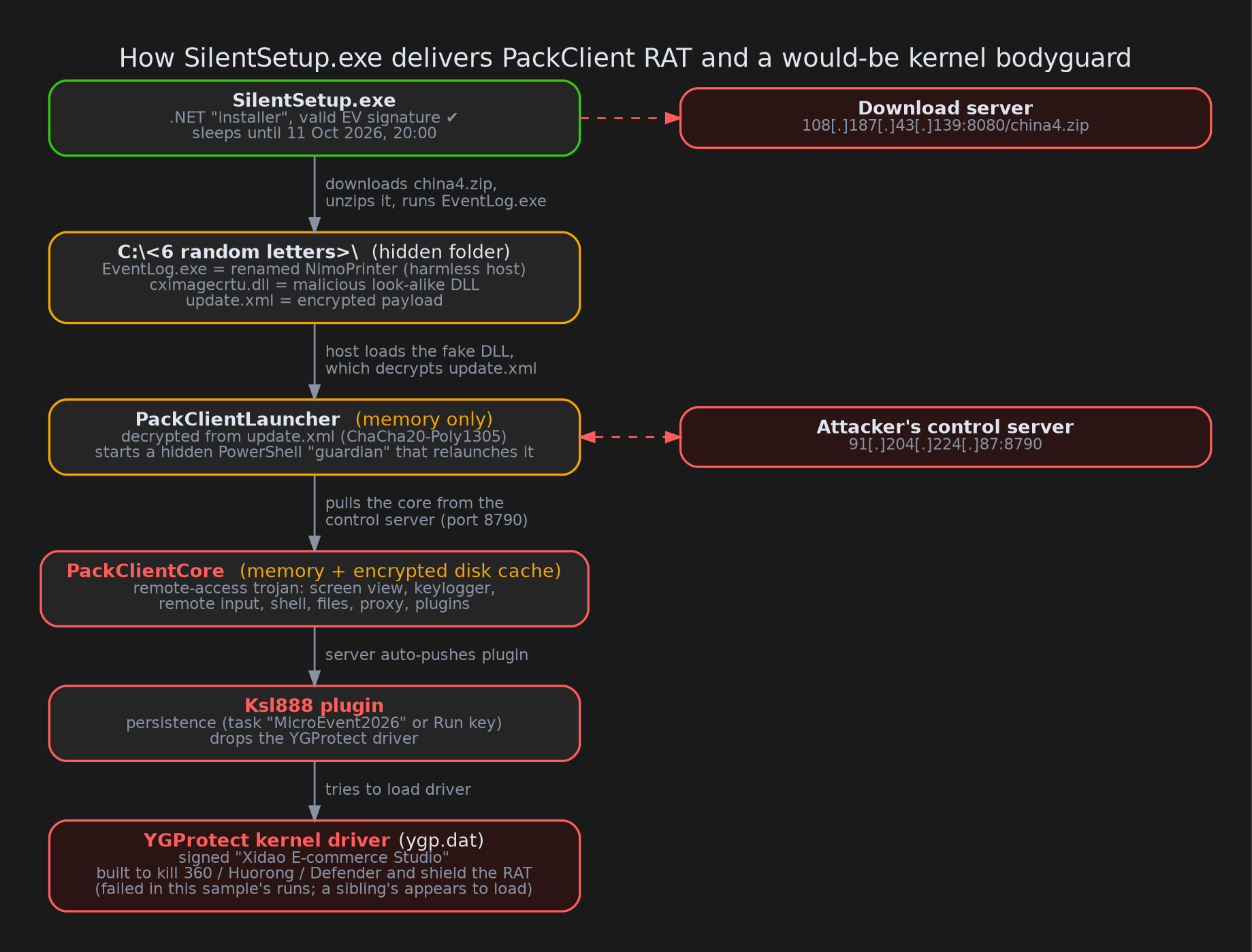 The full chain: a signed installer downloads a zip, a renamed printer program loads a fake DLL, and the RAT's launcher pulls its main module from the attacker's server.