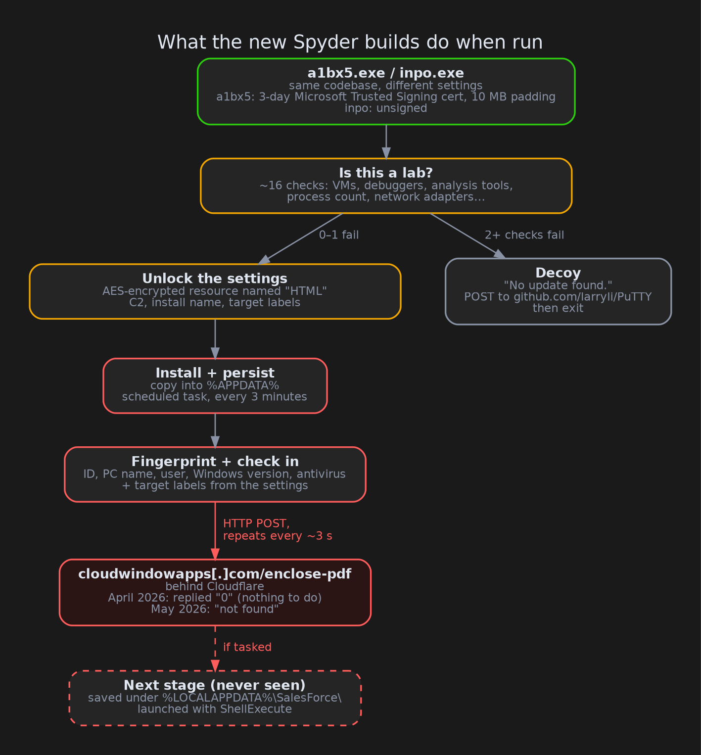 The full path: lab check, then either the decoy or install, check-in and a next stage that the server never delivered to sandboxes.