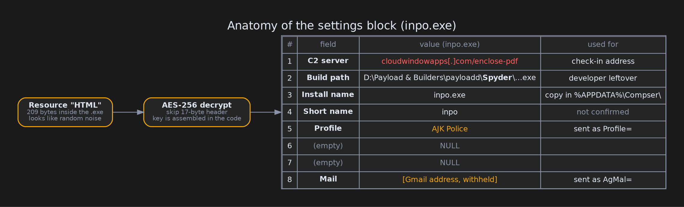 How the settings are stored and what each field means, using inpo.exe as the example.
