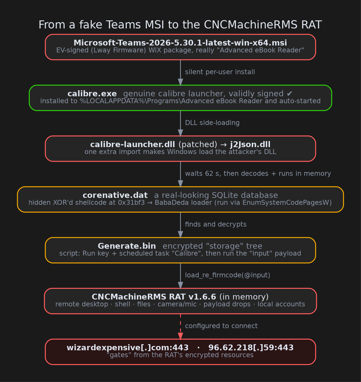 The infection chain, from the signed MSI to the RAT's configured servers.