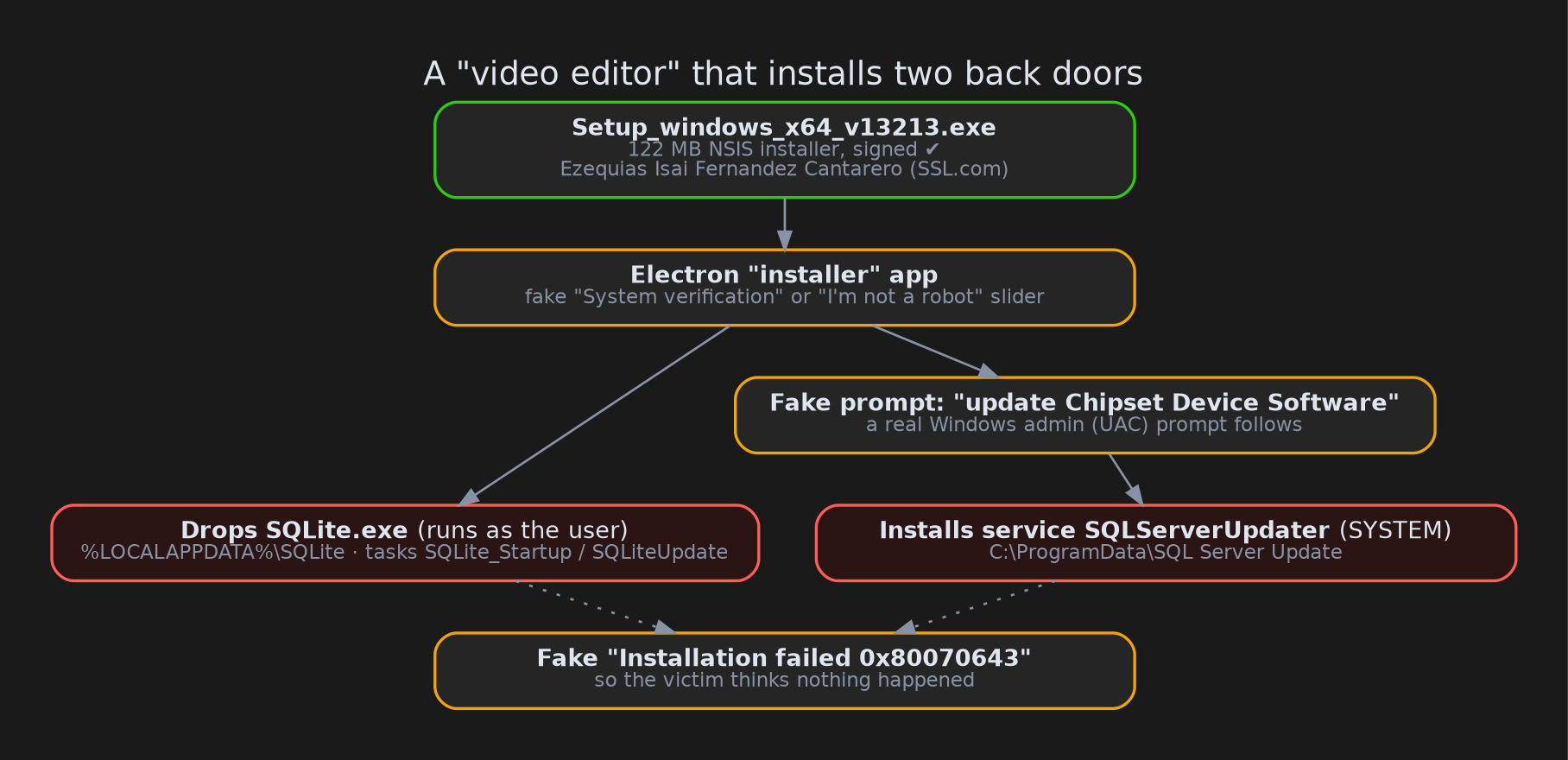 The infection chain: one signed installer, two back doors and a fake error screen at the end.