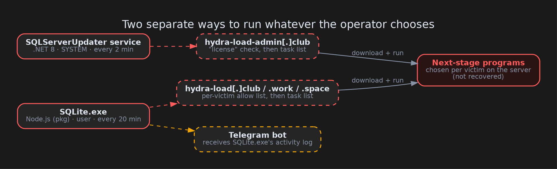 Both back doors ask a server what to run next. Either one alone can deliver more malware.