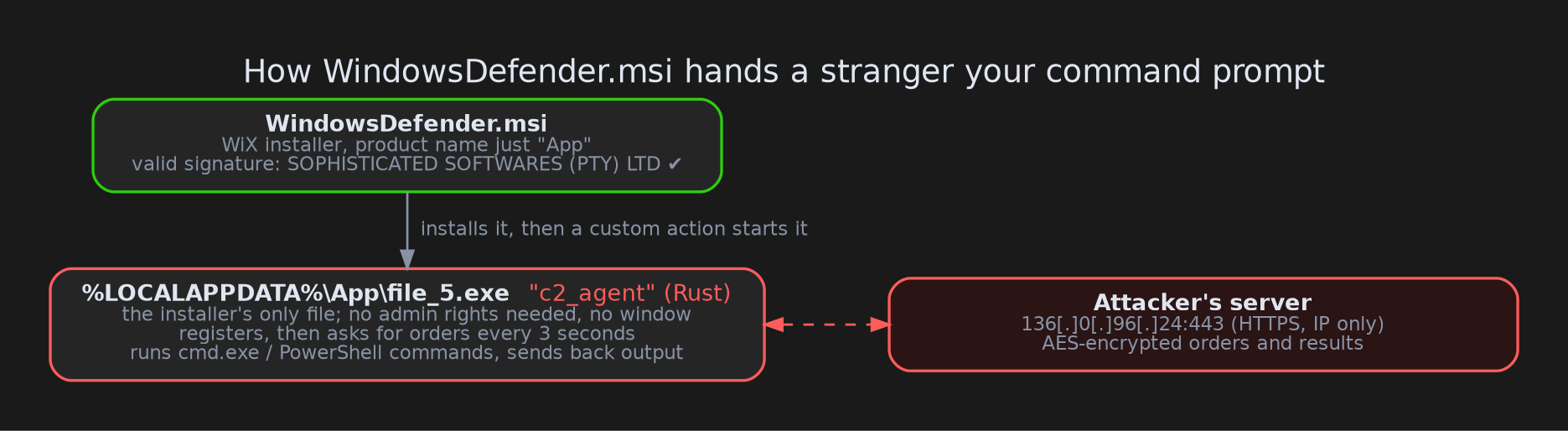 The whole chain: a signed MSI installs and starts one Rust program, which connects to the attacker's server and waits for commands.