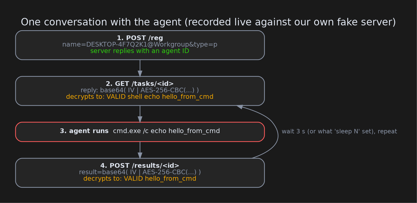 A single round-trip with the agent, recorded live against our fake server: check in, fetch an encrypted order, run it, send back the encrypted output.