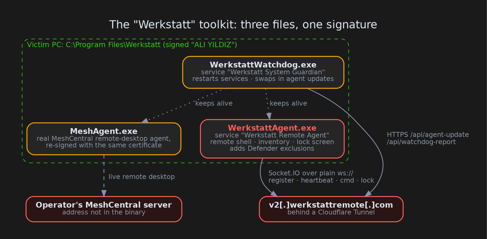 The Werkstatt toolkit: the agent and the watchdog talk to v2[.]werkstattremote[.]com, MeshAgent connects to the operator's own MeshCentral server.