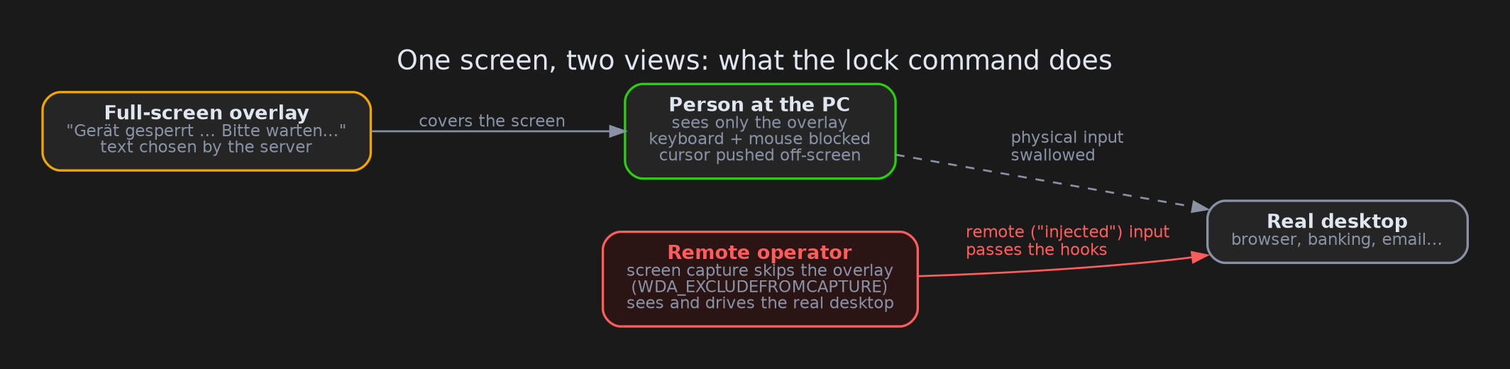 What the lock command does: the person at the PC sees a "please wait" screen and can't type, while the remote operator sees the real desktop and their input passes through.