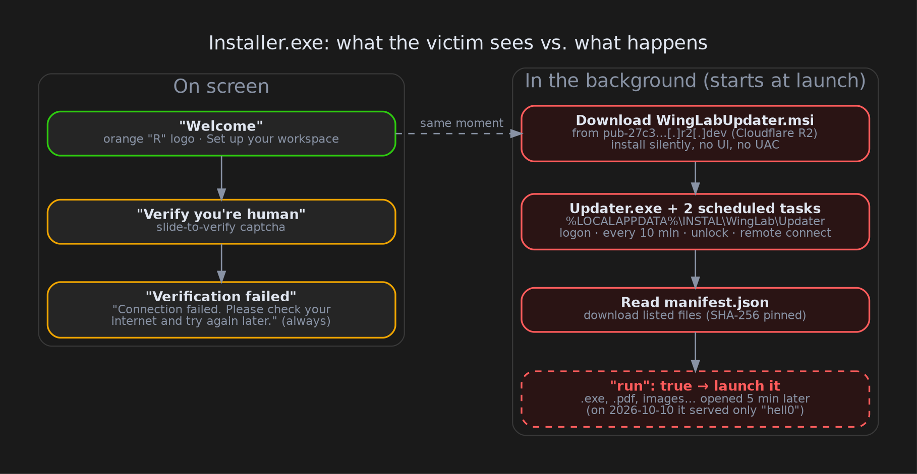 Left: what the victim sees. Right: what happens at the same time in the background.