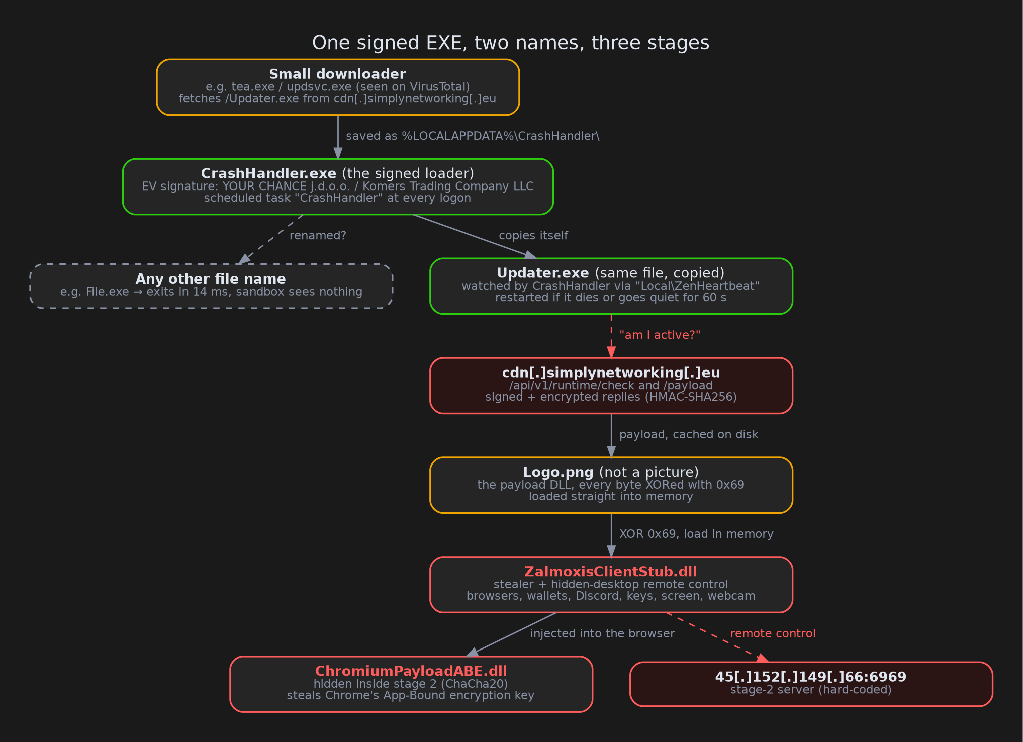 The whole chain: one signed file, two roles, and two payload stages.